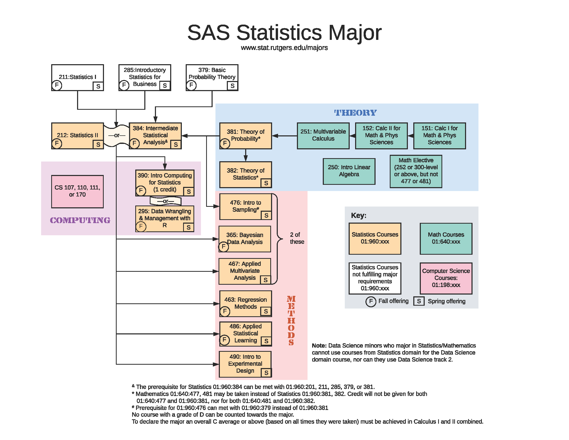 Statistics Major Flowchart - Click for more details